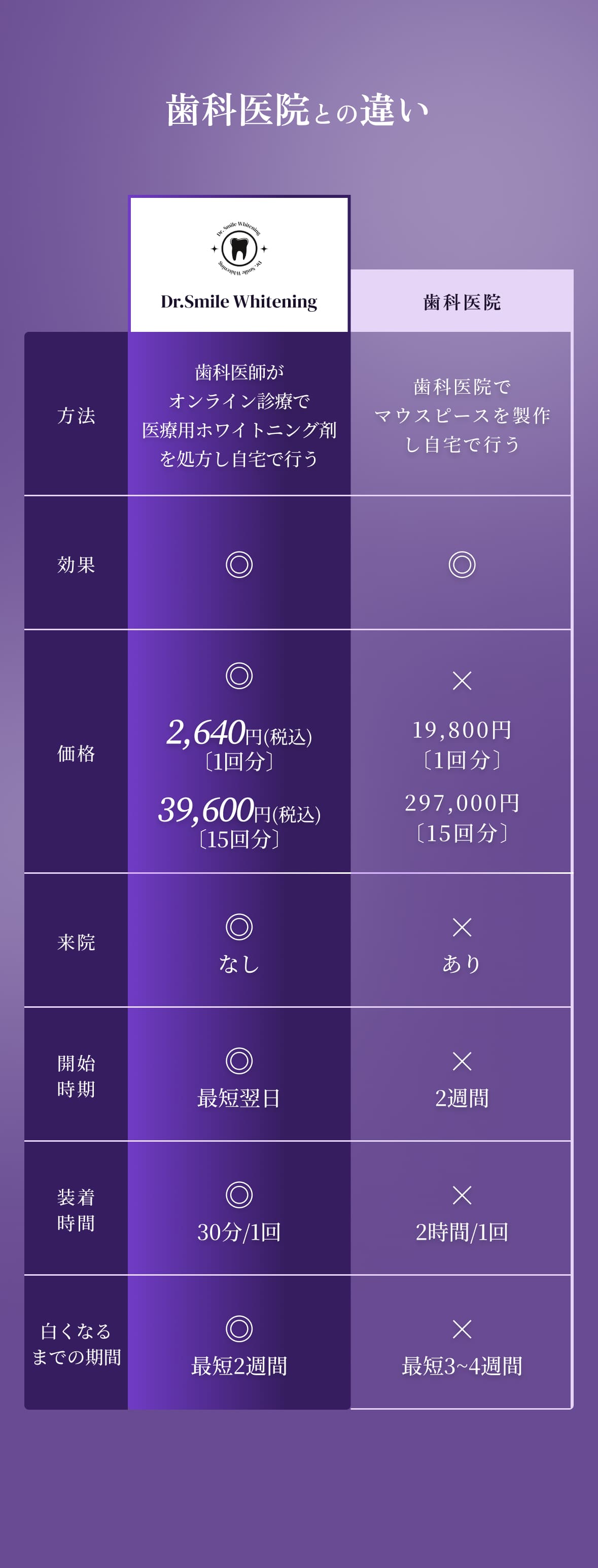 歯科医院との違い
      方法 | 歯科医院がオンライン診療で医療ホワイトニング剤を処方し自宅で行う | 歯科医院でマウスピースを製作し自宅で行う
      効果 | ◎ | ◎
      価格 | 2,640円(税込)〔1回分〕39,600円(税込)〔15回分〕 | 19,800円〔1回分〕297,000円〔15回分〕
      来院 | なし | あり
      開始時期 | 最短翌日 | 2週間
      装着時間 | 30分/回 | 2時間/回
      白くなるまでの期間 | 最短2週間 | 最短3~4週間
      