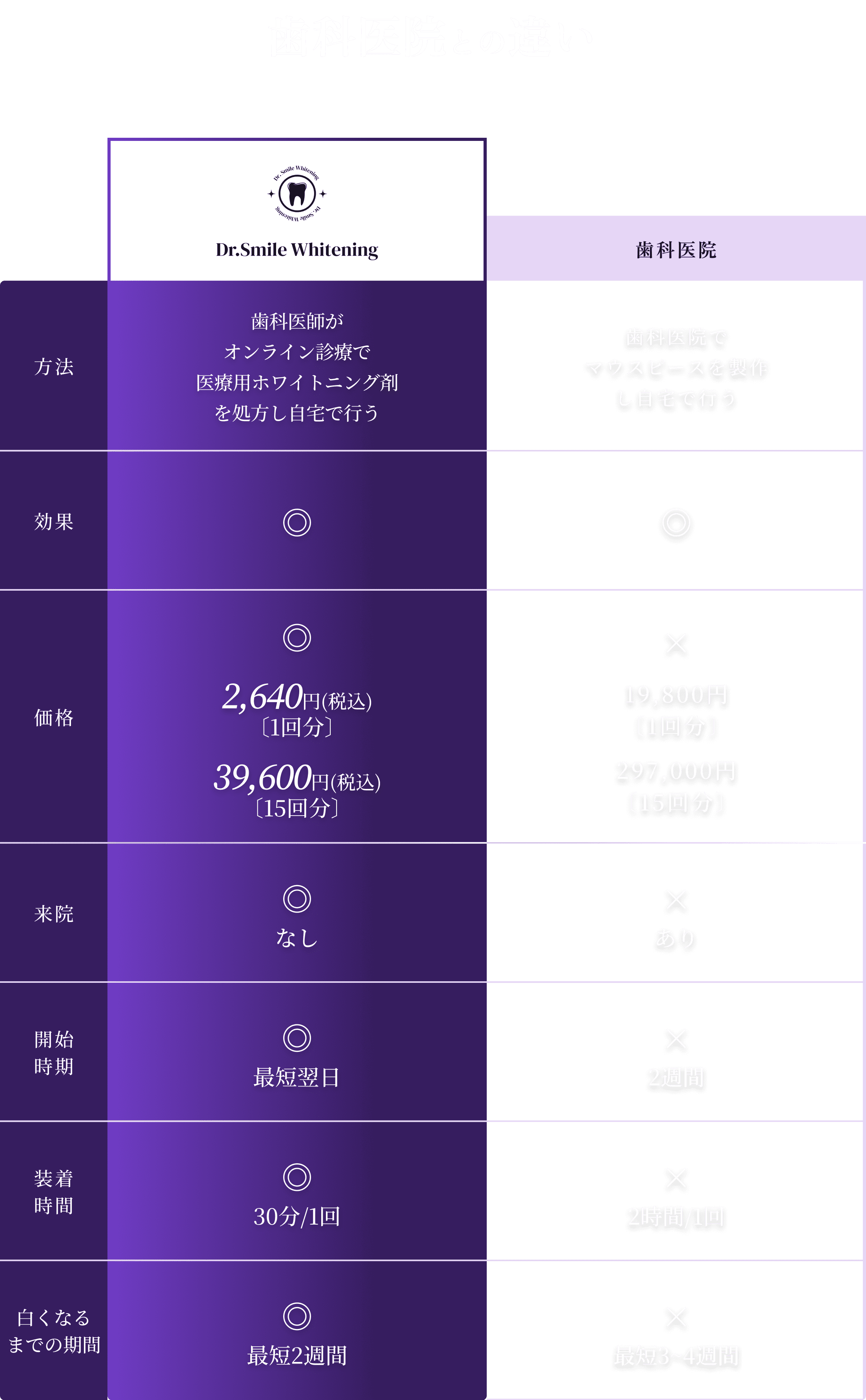 歯科医院との違い
    方法 | 歯科医院がオンライン診療で医療ホワイトニング剤を処方し自宅で行う | 歯科医院でマウスピースを製作し自宅で行う
    効果 | ◎ | ◎
    価格 | 2,640円(税込)〔1回分〕39,600円(税込)〔15回分〕 | 19,800円〔1回分〕297,000円〔15回分〕
    来院 | なし | あり
    開始時期 | 最短翌日 | 2週間
    装着時間 | 30分/回 | 2時間/回
    白くなるまでの期間 | 最短2週間 | 最短3~4週間
    